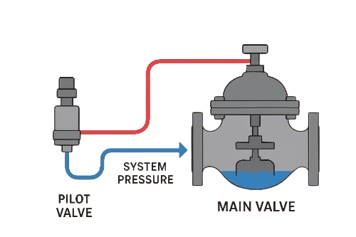 How it works - Pilot Safety Valve
