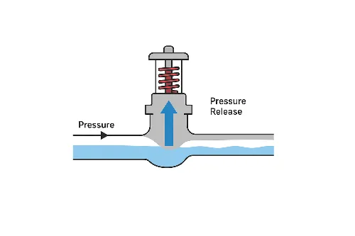 How it works - Thermal Relief